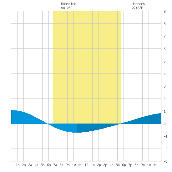 Jack Bay tide chart for Wednesday, February 2, 2022
