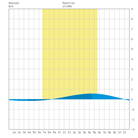 Jack Bay tide chart for Monday, February 7, 2022