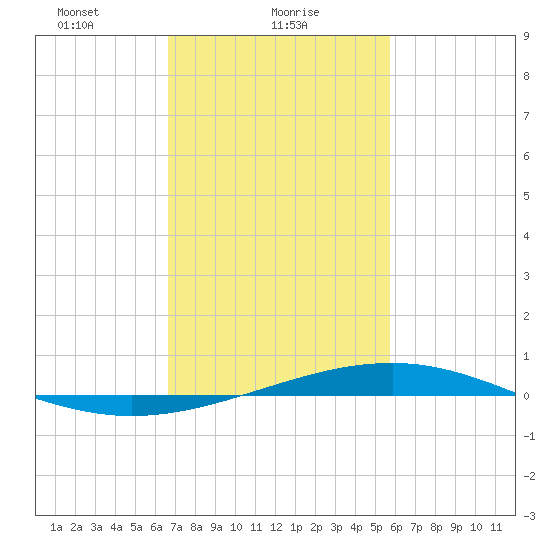 Jack Bay tide chart for Wednesday, February 9, 2022