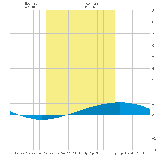 Jack Bay tide chart for Saturday, March 12, 2022