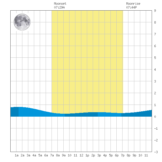 Jack Bay tide chart for Friday, March 18, 2022
