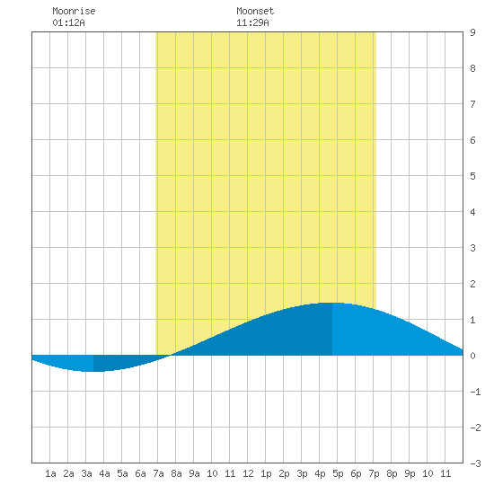 Jack Bay tide chart for Thursday, March 24, 2022