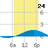 Jack Bay tide chart for Thursday, March 24, 2022