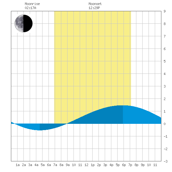 Jack Bay tide chart for Friday, March 25, 2022