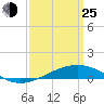 Jack Bay tide chart for Friday, March 25, 2022