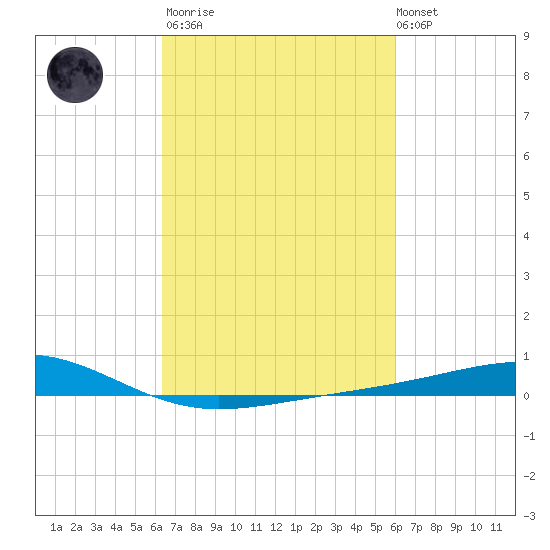 Jack Bay tide chart for Wednesday, March 2, 2022