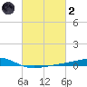 Jack Bay tide chart for Wednesday, March 2, 2022