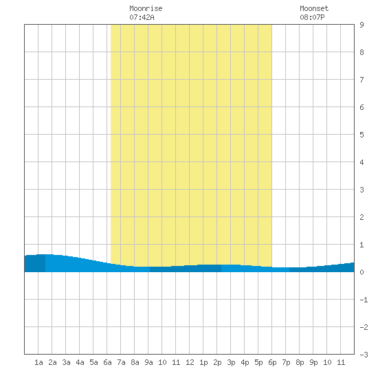 Jack Bay tide chart for Friday, March 4, 2022