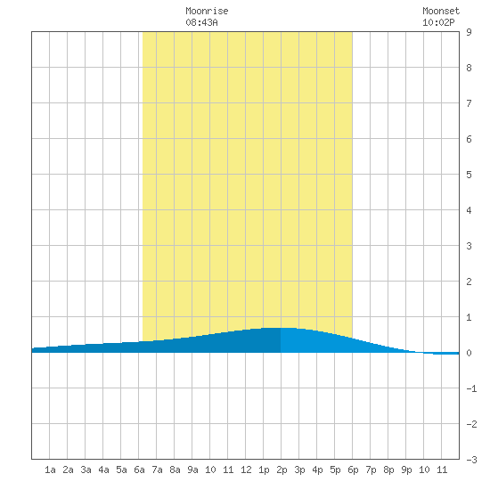 Jack Bay tide chart for Sunday, March 6, 2022