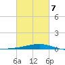 Jack Bay tide chart for Monday, March 7, 2022
