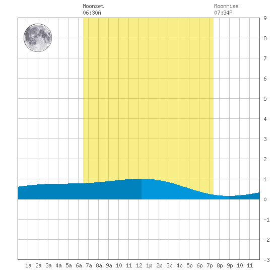 Jack Bay tide chart for Saturday, April 16, 2022