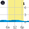 Jack Bay tide chart for Friday, April 1, 2022
