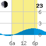 Jack Bay tide chart for Saturday, April 23, 2022