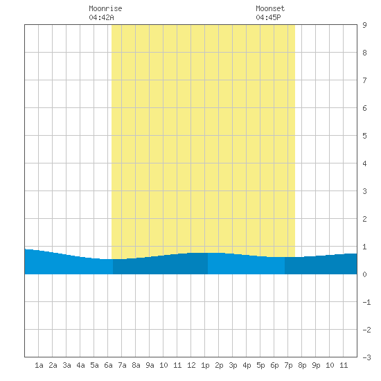 Jack Bay tide chart for Wednesday, April 27, 2022
