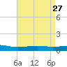 Jack Bay tide chart for Wednesday, April 27, 2022