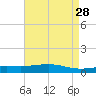 Jack Bay tide chart for Thursday, April 28, 2022