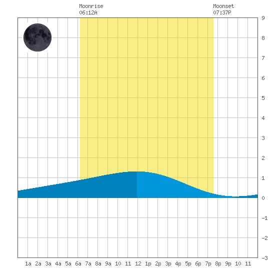 Jack Bay tide chart for Saturday, April 30, 2022
