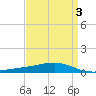 Jack Bay tide chart for Sunday, April 3, 2022