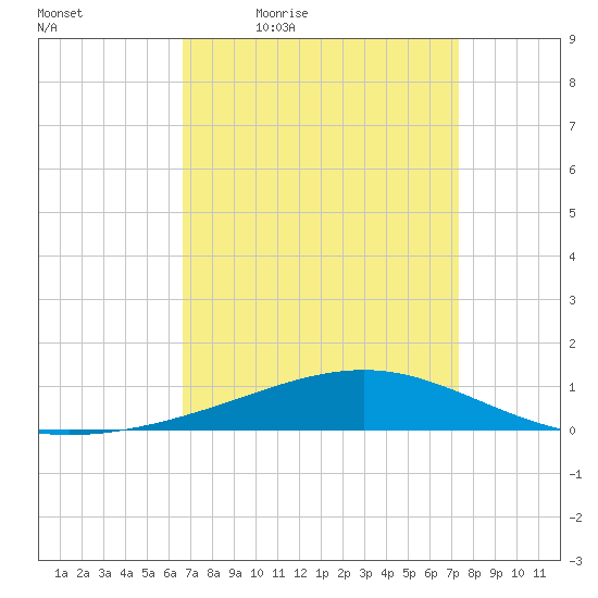 Jack Bay tide chart for Wednesday, April 6, 2022