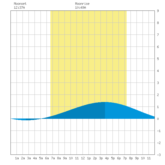 Jack Bay tide chart for Thursday, April 7, 2022