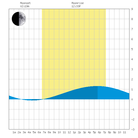 Jack Bay tide chart for Saturday, April 9, 2022