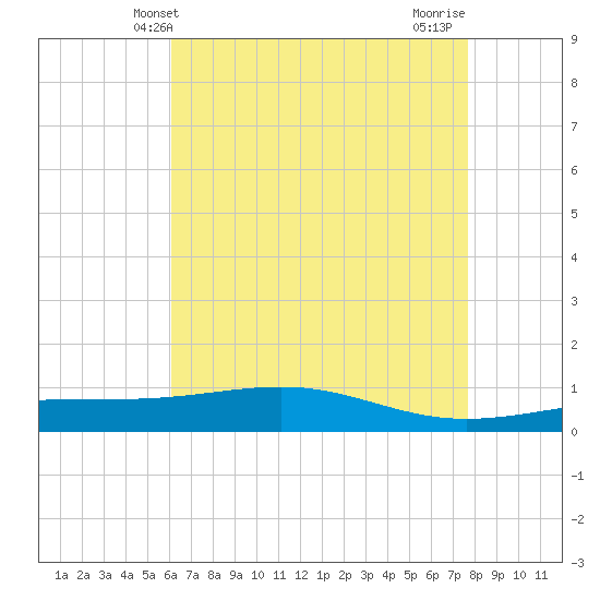 Jack Bay tide chart for Friday, May 13, 2022