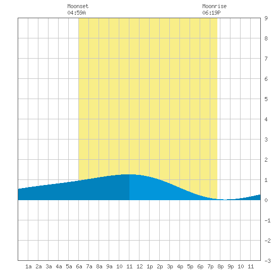 Jack Bay tide chart for Saturday, May 14, 2022