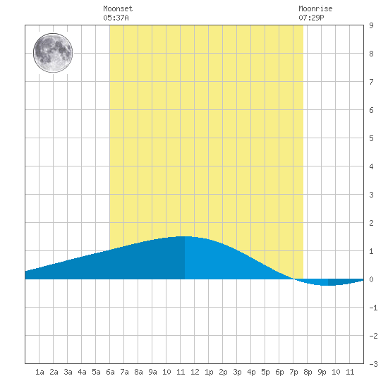 Jack Bay tide chart for Sunday, May 15, 2022