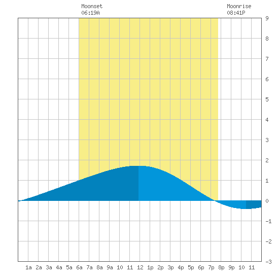 Jack Bay tide chart for Monday, May 16, 2022