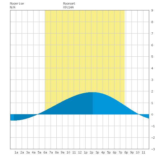 Jack Bay tide chart for Thursday, May 19, 2022
