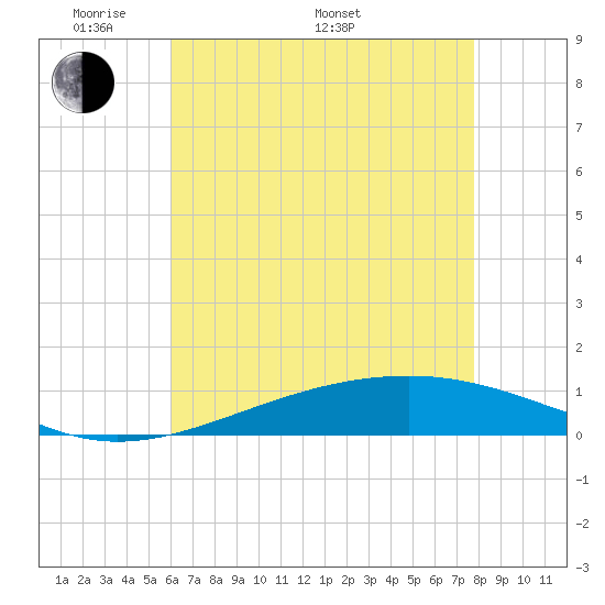 Jack Bay tide chart for Sunday, May 22, 2022