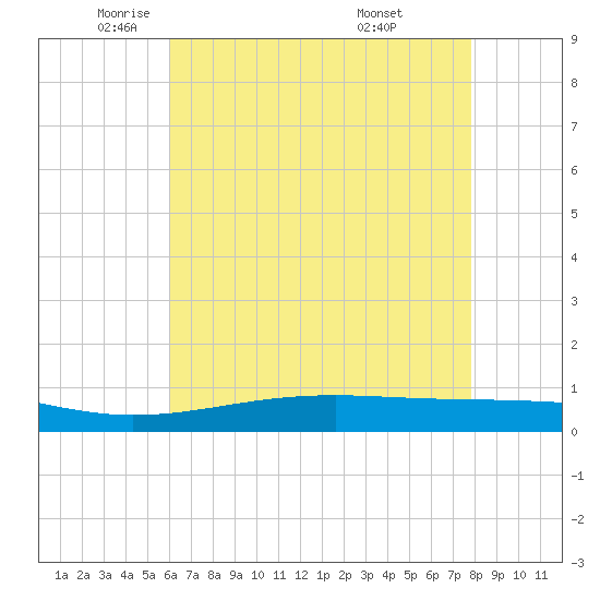 Jack Bay tide chart for Tuesday, May 24, 2022