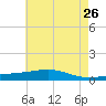 Jack Bay tide chart for Thursday, May 26, 2022
