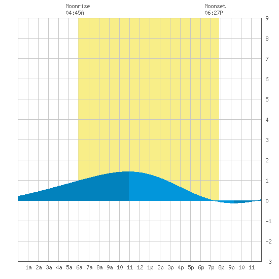 Jack Bay tide chart for Saturday, May 28, 2022