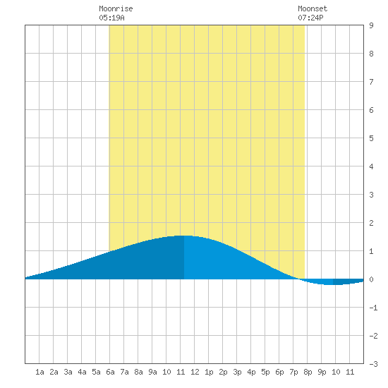 Jack Bay tide chart for Sunday, May 29, 2022
