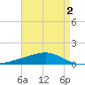 Jack Bay tide chart for Monday, May 2, 2022