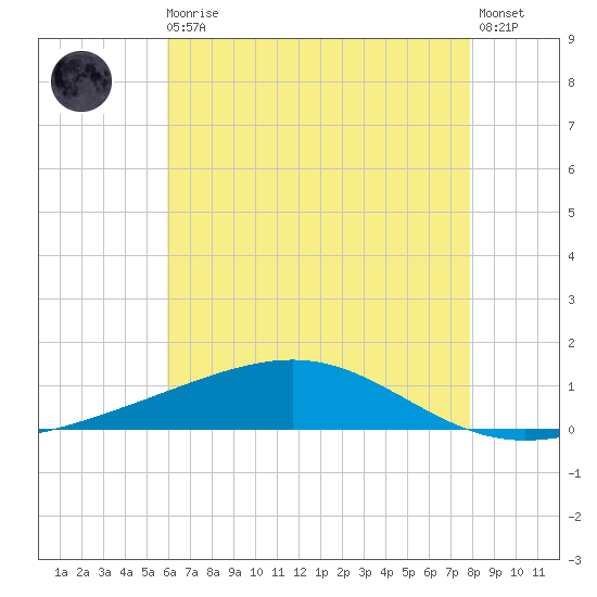 Jack Bay tide chart for Monday, May 30, 2022