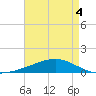 Jack Bay tide chart for Wednesday, May 4, 2022