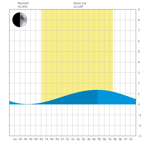 Jack Bay tide chart for Sunday, May 8, 2022