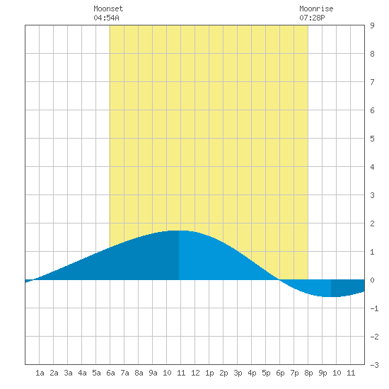 Jack Bay tide chart for Monday, June 13, 2022