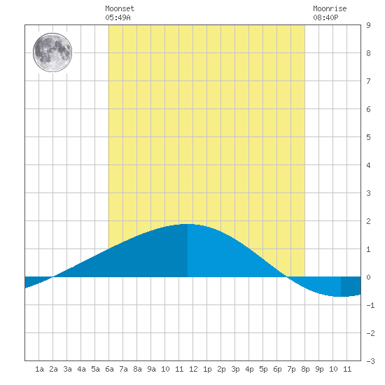 Jack Bay tide chart for Tuesday, June 14, 2022