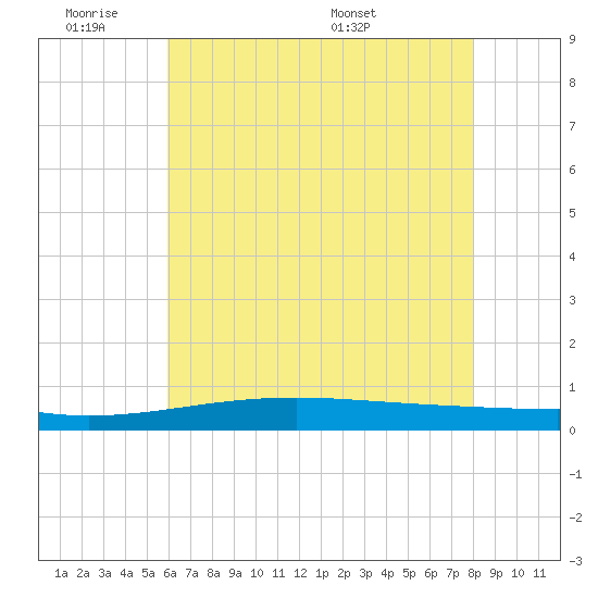 Jack Bay tide chart for Tuesday, June 21, 2022