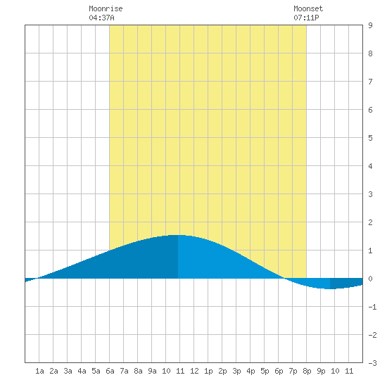 Jack Bay tide chart for Monday, June 27, 2022