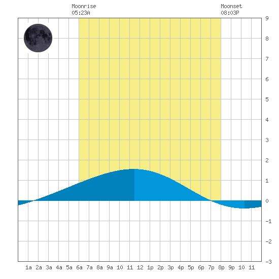 Jack Bay tide chart for Tuesday, June 28, 2022