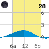 Jack Bay tide chart for Tuesday, June 28, 2022