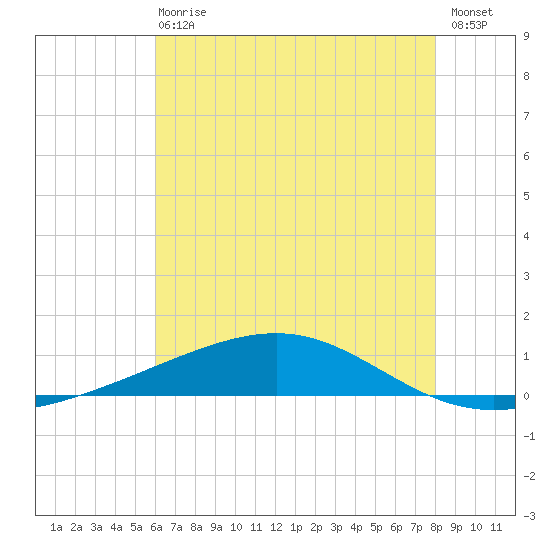 Jack Bay tide chart for Wednesday, June 29, 2022