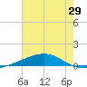 Jack Bay tide chart for Wednesday, June 29, 2022