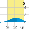 Jack Bay tide chart for Thursday, June 2, 2022