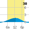 Jack Bay tide chart for Thursday, June 30, 2022