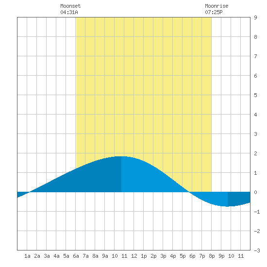 Jack Bay tide chart for Tuesday, July 12, 2022